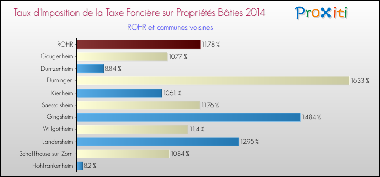 Taux d'imposition de la taxe foncière sur le bati 2014 pour ROHR et les communes proches Comparaison des taux d'imposition de la taxe foncière sur le bati 2014 pour ROHR et les communes voisines