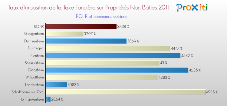 Taux d'imposition de la taxe foncière sur les immeubles et terrains non batis 2011 pour ROHR et les communes proches Comparaison des taux d'imposition de la taxe foncière sur les immeubles et terrains non batis 2011 pour ROHR et les communes voisines