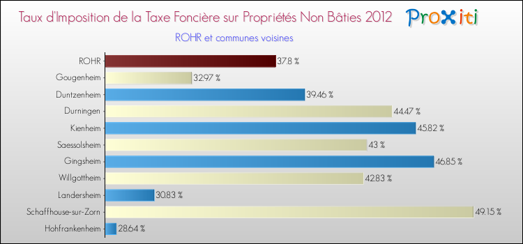 Taux d'imposition de la taxe foncière sur les immeubles et terrains non batis 2012 pour ROHR et les communes proches Comparaison des taux d'imposition de la taxe foncière sur les immeubles et terrains non batis 2012 pour ROHR et les communes voisines