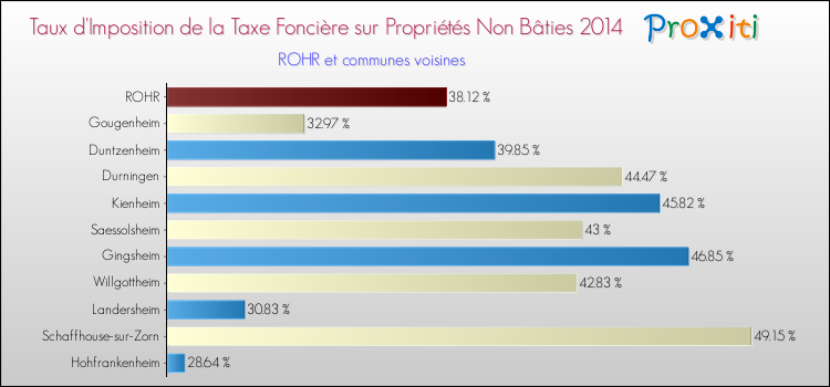 Taux d'imposition de la taxe foncière sur les immeubles et terrains non batis 2014 pour ROHR et les communes proches Comparaison des taux d'imposition de la taxe foncière sur les immeubles et terrains non batis 2014 pour ROHR et les communes voisines