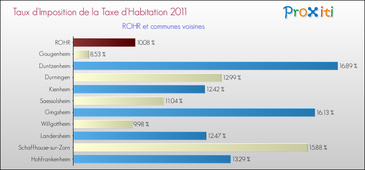 Taux d'imposition de la taxe d'habitation 2011 pour ROHR et les communes proches Comparaison des taux d'imposition de la taxe d'habitation 2011 pour ROHR et les communes voisines