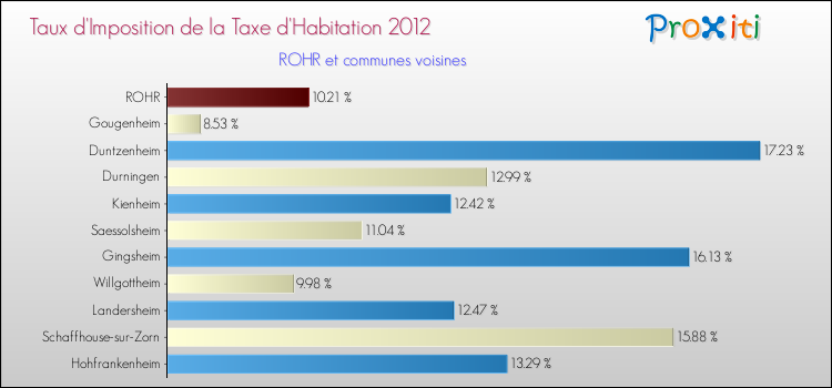 Taux d'imposition de la taxe d'habitation 2012 pour ROHR et les communes proches Comparaison des taux d'imposition de la taxe d'habitation 2012 pour ROHR et les communes voisines