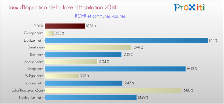 Taux d'imposition de la taxe d'habitation 2014 pour ROHR et les communes proches Comparaison des taux d'imposition de la taxe d'habitation 2014 pour ROHR et les communes voisines