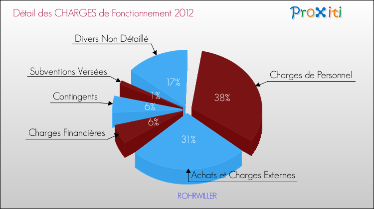 Décomposition des Charges de Fonctionnement 2012 de la commune de ROHRWILLER Charges de Fonctionnement 2012 pour la commune de ROHRWILLER