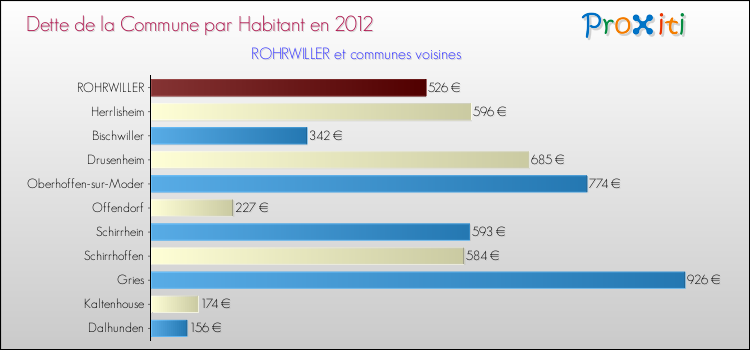 Dette par habitant de la commune en 2012 pour ROHRWILLER et les communes proches Comparaison de la dette par habitant de la commune en 2012 pour ROHRWILLER et les communes voisines