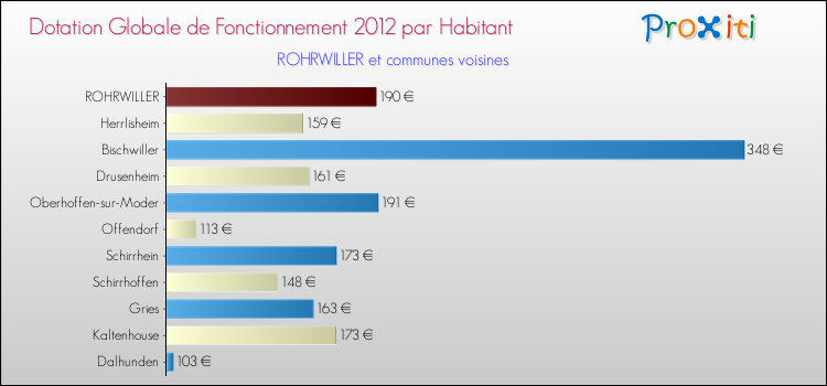 Montant des dotations globales de fonctionnement DGF par Habitant pour ROHRWILLER et les communes proches Comparaison des des dotations globales de fonctionnement DGF par habitant pour ROHRWILLER et les communes voisines