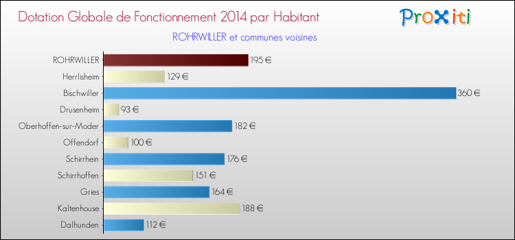 Montant des dotations globales de fonctionnement DGF par Habitant pour ROHRWILLER et les communes proches en 2014. Comparaison des des dotations globales de fonctionnement DGF par habitant pour ROHRWILLER et les communes voisines en 2014.