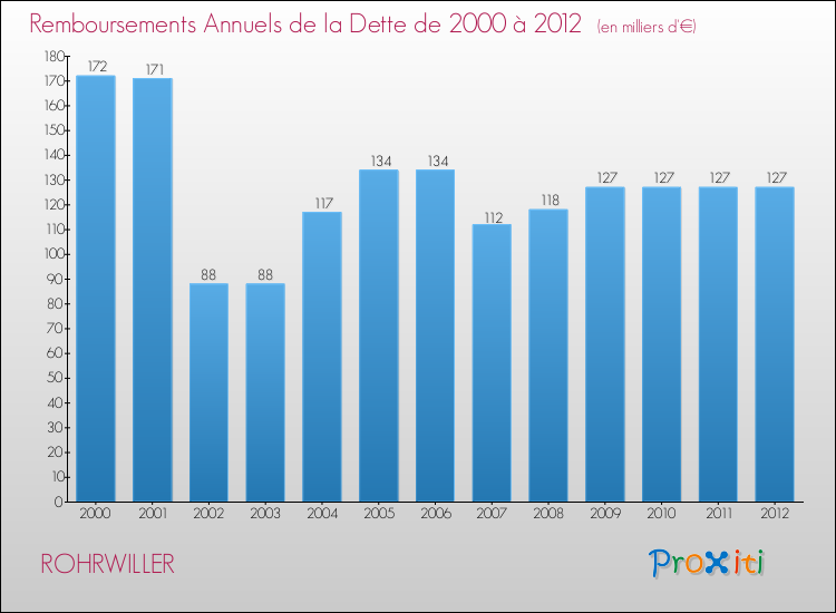 Evolution de l'annuité de la dette pour la commune de ROHRWILLER de 2000 à 2012 Annuités de la dette pour ROHRWILLER de 2000 à 2012