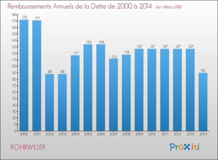 Evolution de l'annuité de la dette pour la commune de ROHRWILLER de 2000 à 2014 Annuités de la dette pour ROHRWILLER de 2000 à 2014