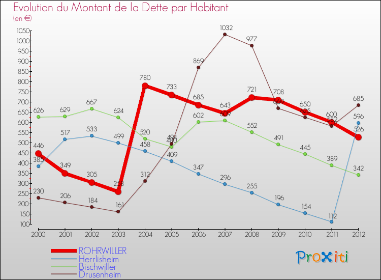 Evolution de la dette par habitant pour la commune de ROHRWILLER et les communes proches de 2000 à 2012 Comparaison de la dette par habitant pour ROHRWILLER et les communes voisines de 2000 à 2012
