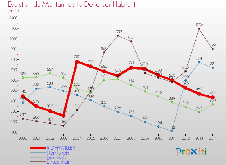Evolution de la dette par habitant pour la commune de ROHRWILLER et les communes proches de 2000 à 2014 Comparaison de la dette par habitant pour ROHRWILLER et les communes voisines de 2000 à 2014