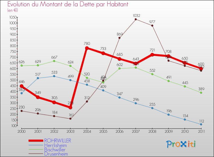 Evolution de la dette par habitant pour la commune de ROHRWILLER et les communes proches Comparaison de la dette par habitant pour ROHRWILLER et les communes voisines