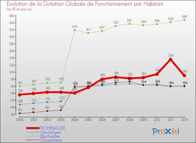 Evolution et montant de la dotation globale de fonctionnement par Habitant pour ROHRWILLER et les communes proches Comparaison des dotations globales de fonctionnement par habitant pour ROHRWILLER et les communes voisines