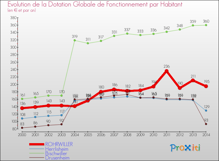 Evolution et montant de la dotation globale de fonctionnement par Habitant pour ROHRWILLER et les communes proches de 2000 à 2014. Comparaison des dotations globales de fonctionnement par habitant pour ROHRWILLER et les communes voisines de 2000 à 2014.