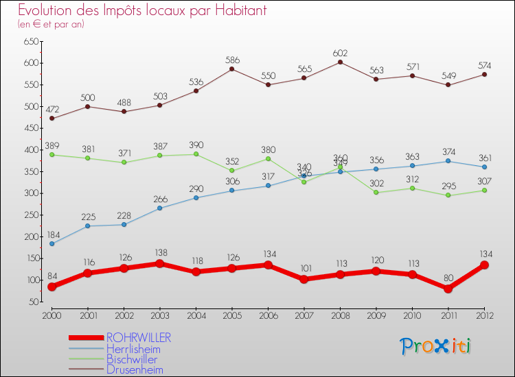 Evolution et montant des impôts locaux par Habitant pour ROHRWILLER et les communes proches Comparaison des impôts locaux par habitant pour ROHRWILLER et les communes voisines
