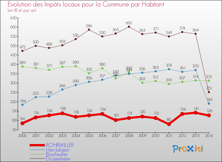 Evolution et montant des impôts locaux par Habitant pour ROHRWILLER et les communes proches de 2000 à 2014 Comparaison des impôts locaux par habitant pour ROHRWILLER et les communes voisines de 2000 à 2014