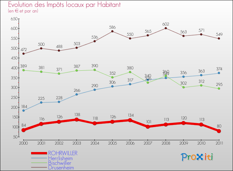 Evolution et montant des impôts locaux par Habitant pour ROHRWILLER et les communes proches Comparaison des impôts locaux par habitant pour ROHRWILLER et les communes voisines