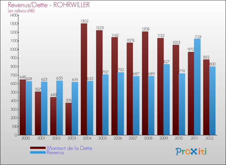 Evolution comparée de la dette et des revenus pour la commune de ROHRWILLER de 2000 à 2012 Comparaison de la dette et des revenus pour ROHRWILLER de 2000 à 2012