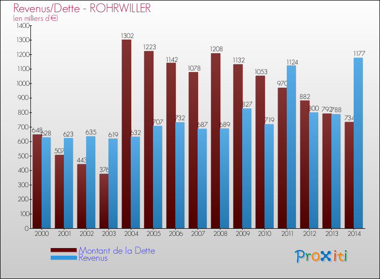 Evolution comparée de la dette et des revenus pour la commune de ROHRWILLER de 2000 à 2014 Comparaison de la dette et des revenus pour ROHRWILLER de 2000 à 2014