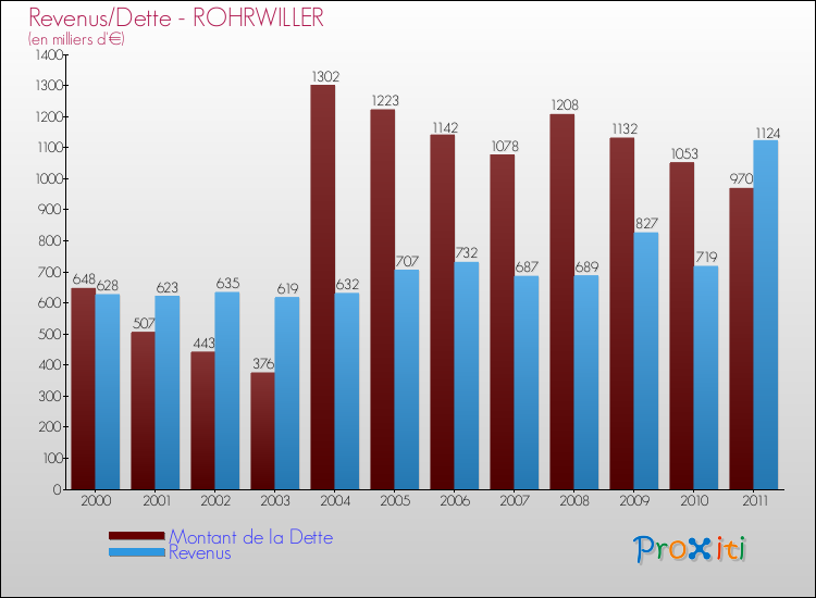 Evolution comparée de la dette et des revenus pour la commune de ROHRWILLER de 2000 à 2011 Comparaison de la dette et des revenus pour ROHRWILLER de 2000 à 2011