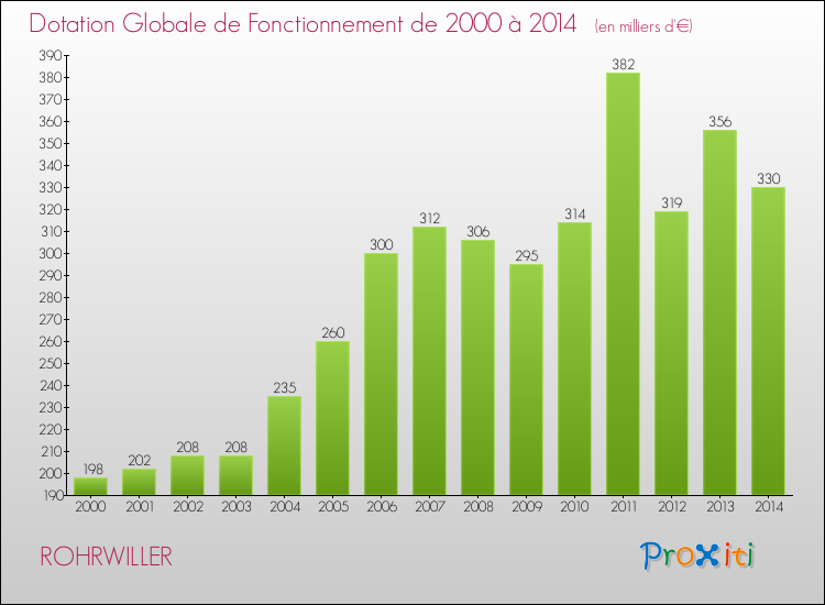 Evolution du montant de la Dotation Globale de Fonctionnement pour la commune de ROHRWILLER de 2000 à 2014 Evolution du montant de la Dotation Globale de Fonctionnement pour ROHRWILLER de 2000 à 2014