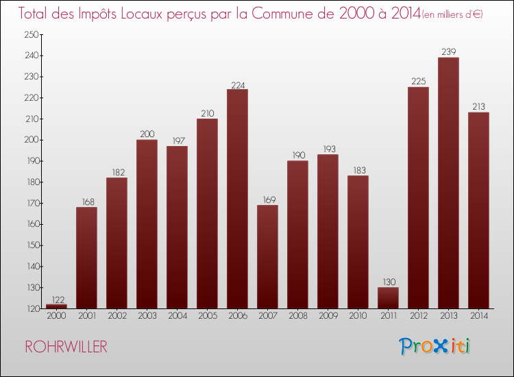 Evolution des Impôts Locaux pour la commune de ROHRWILLER de 2000 à 2014 Evolution des Impôts Locaux pour ROHRWILLER de 2000 à 2014