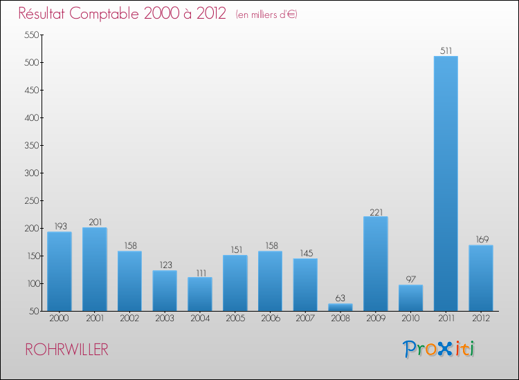 Evolution du résultat comptable pour la commune de ROHRWILLER de 2000 à 2012 Evolution du résultat comptable pour ROHRWILLER de 2000 à 2012