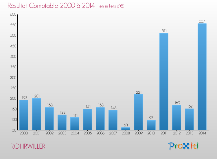Evolution du résultat comptable pour la commune de ROHRWILLER de 2000 à 2014 Evolution du résultat comptable pour ROHRWILLER de 2000 à 2014