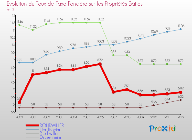 Evolution du taux de la taxe foncière sur le bati pour ROHRWILLER et les communes proches de 2000 à 2012 Comparaison des taux de taxe foncière sur le bati pour ROHRWILLER et les communes voisines de 2000 à 2012