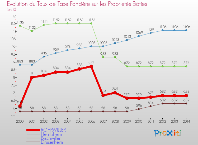Evolution du taux de la taxe foncière sur le bati pour ROHRWILLER et les communes proches de 2000 à 2014 Comparaison des taux de taxe foncière sur le bati pour ROHRWILLER et les communes voisines de 2000 à 2014