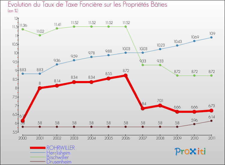 Evolution du taux de la taxe foncière sur le bati pour ROHRWILLER et les communes proches Comparaison des taux de taxe foncière sur le bati pour ROHRWILLER et les communes voisines