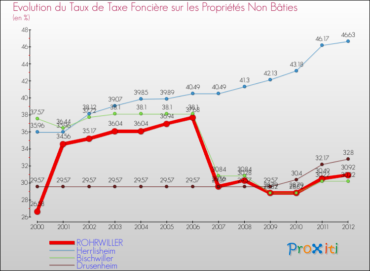 Evolution du taux de la taxe foncière sur les immeubles et terrains non batis pour ROHRWILLER et les communes proches de 2000 à 2012 Comparaison des taux de la taxe foncière sur les immeubles et terrains non batis pour ROHRWILLER et les communes voisines de 2000 à 2012