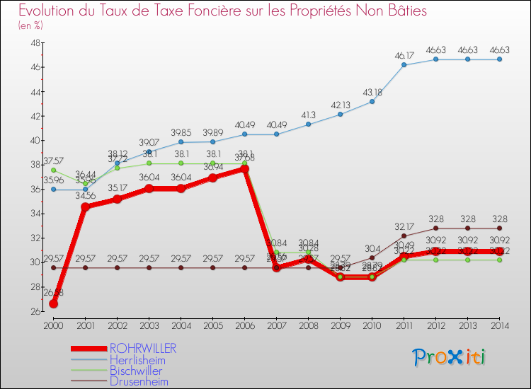 Evolution du taux de la taxe foncière sur les immeubles et terrains non batis pour ROHRWILLER et les communes proches de 2000 à 2014 Comparaison des taux de la taxe foncière sur les immeubles et terrains non batis pour ROHRWILLER et les communes voisines de 2000 à 2014
