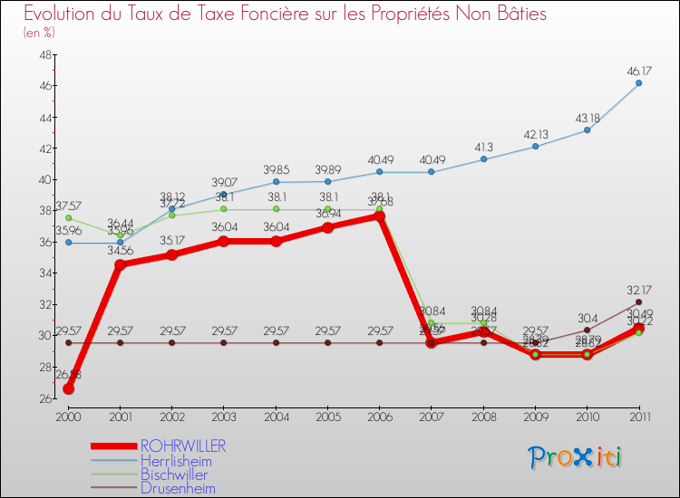 Evolution du taux de la taxe foncière sur les immeubles et terrains non batis pour ROHRWILLER et les communes proches Comparaison des taux de la taxe foncière sur les immeubles et terrains non batis pour ROHRWILLER et les communes voisines