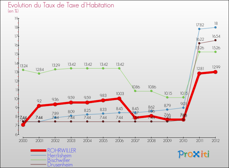 Evolution du taux de la taxe d'habitation pour ROHRWILLER et les communes proches Comparaison des taux de la taxe d'habitation pour ROHRWILLER et les communes voisines