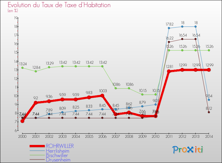 Evolution du taux de la taxe d'habitation pour ROHRWILLER et les communes proches de 2000 à 2014 Comparaison des taux de la taxe d'habitation pour ROHRWILLER et les communes voisines de 2000 à 2014
