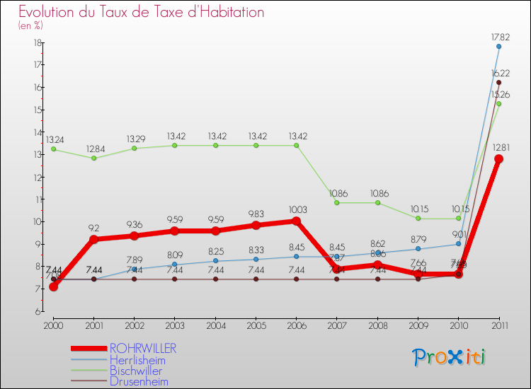 Evolution du taux de la taxe d'habitation pour ROHRWILLER et les communes proches Comparaison des taux de la taxe d'habitation pour ROHRWILLER et les communes voisines