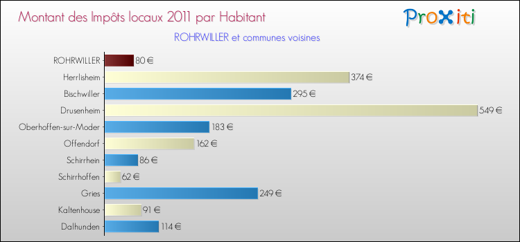 Montant des impôts locaux par Habitant pour ROHRWILLER et les communes proches Comparaison des impôts locaux par habitant pour ROHRWILLER et les communes voisines