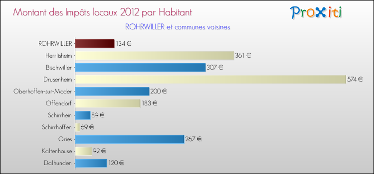 Montant des impôts locaux par Habitant pour ROHRWILLER et les communes proches Comparaison des impôts locaux par habitant pour ROHRWILLER et les communes voisines
