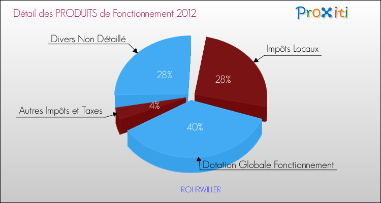 Décomposition du Budget de Fonctionnement 2012 de la commune de ROHRWILLER Budget de Fonctionnement 2012 pour la commune de ROHRWILLER
