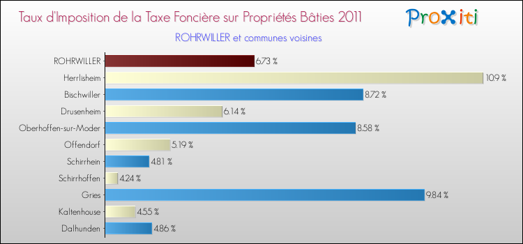 Taux d'imposition de la taxe foncière sur le bati 2011 pour ROHRWILLER et les communes proches Comparaison des taux d'imposition de la taxe foncière sur le bati 2011 pour ROHRWILLER et les communes voisines