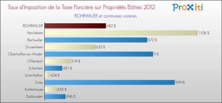 Taux d'imposition de la taxe foncière sur le bati 2012 pour ROHRWILLER et les communes proches Comparaison des taux d'imposition de la taxe foncière sur le bati 2012 pour ROHRWILLER et les communes voisines