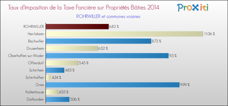 Taux d'imposition de la taxe foncière sur le bati 2014 pour ROHRWILLER et les communes proches Comparaison des taux d'imposition de la taxe foncière sur le bati 2014 pour ROHRWILLER et les communes voisines