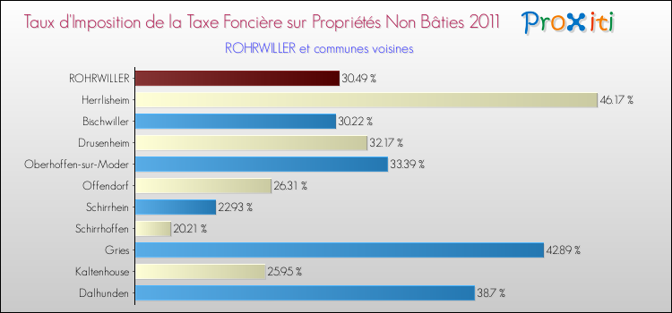 Taux d'imposition de la taxe foncière sur les immeubles et terrains non batis 2011 pour ROHRWILLER et les communes proches Comparaison des taux d'imposition de la taxe foncière sur les immeubles et terrains non batis 2011 pour ROHRWILLER et les communes voisines