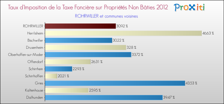 Taux d'imposition de la taxe foncière sur les immeubles et terrains non batis 2012 pour ROHRWILLER et les communes proches Comparaison des taux d'imposition de la taxe foncière sur les immeubles et terrains non batis 2012 pour ROHRWILLER et les communes voisines