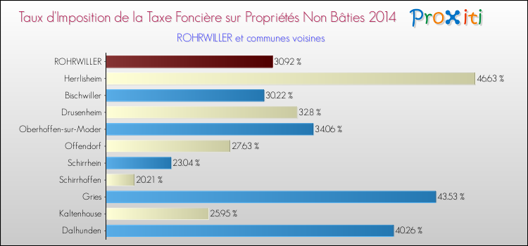 Taux d'imposition de la taxe foncière sur les immeubles et terrains non batis 2014 pour ROHRWILLER et les communes proches Comparaison des taux d'imposition de la taxe foncière sur les immeubles et terrains non batis 2014 pour ROHRWILLER et les communes voisines