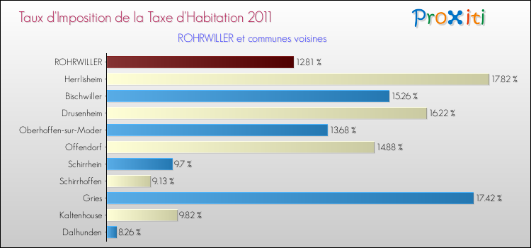 Taux d'imposition de la taxe d'habitation 2011 pour ROHRWILLER et les communes proches Comparaison des taux d'imposition de la taxe d'habitation 2011 pour ROHRWILLER et les communes voisines