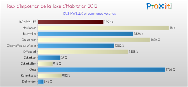 Taux d'imposition de la taxe d'habitation 2012 pour ROHRWILLER et les communes proches Comparaison des taux d'imposition de la taxe d'habitation 2012 pour ROHRWILLER et les communes voisines
