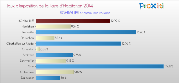 Taux d'imposition de la taxe d'habitation 2014 pour ROHRWILLER et les communes proches Comparaison des taux d'imposition de la taxe d'habitation 2014 pour ROHRWILLER et les communes voisines