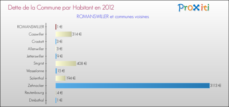 Dette par habitant de la commune en 2012 pour ROMANSWILLER et les communes proches Comparaison de la dette par habitant de la commune en 2012 pour ROMANSWILLER et les communes voisines